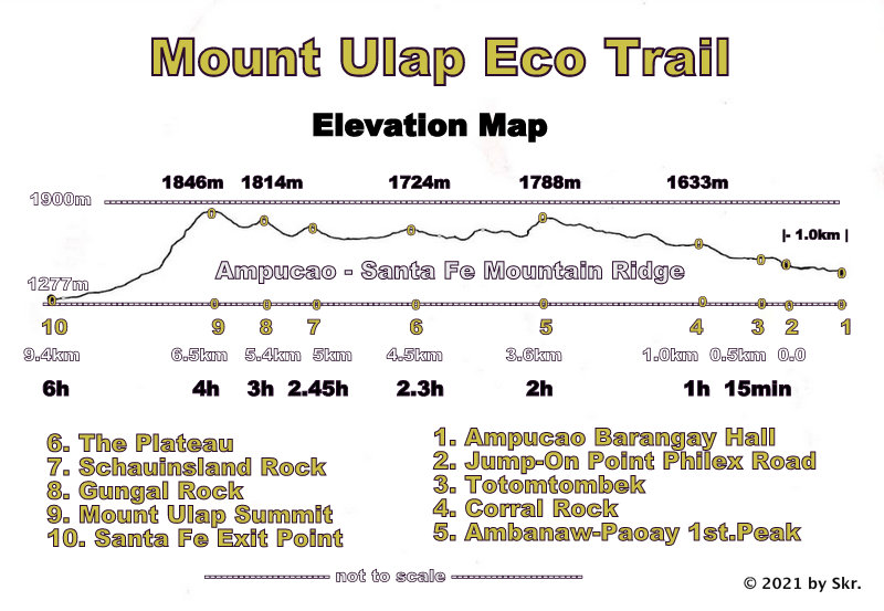 Clarification, Mt. Ulap is a Mountain Peak and not a hiking trail.  