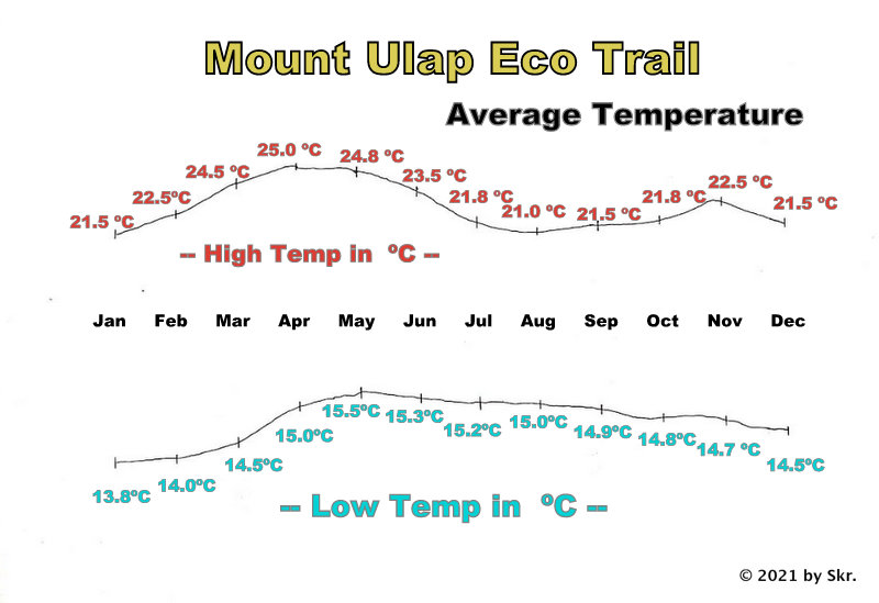 The average temperature here on the Mount Ulap Eco-Trail is between 14 degrees Celsius and a maximum of 25 degrees Celsius. 